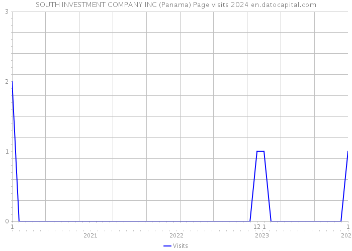 SOUTH INVESTMENT COMPANY INC (Panama) Page visits 2024 