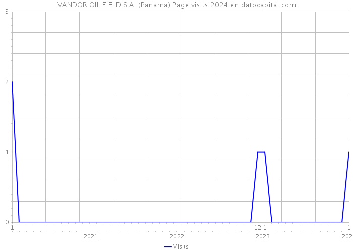 VANDOR OIL FIELD S.A. (Panama) Page visits 2024 