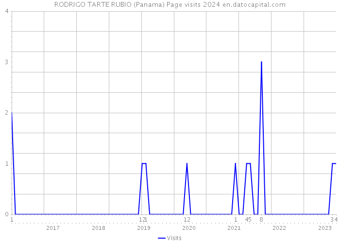 RODRIGO TARTE RUBIO (Panama) Page visits 2024 