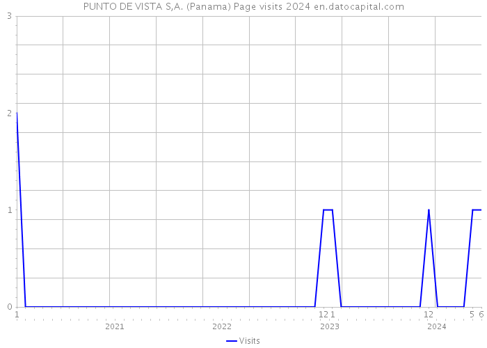 PUNTO DE VISTA S,A. (Panama) Page visits 2024 