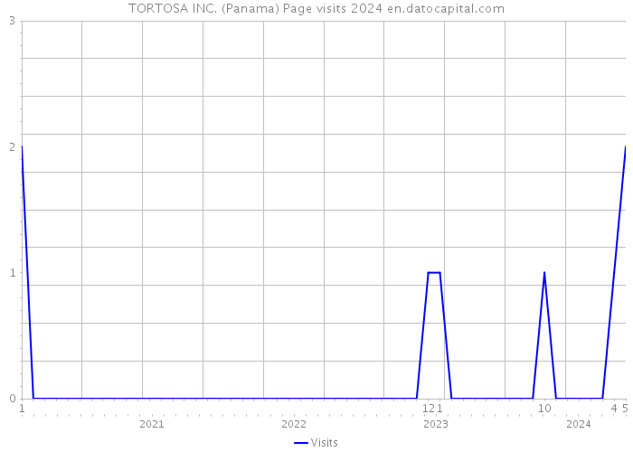 TORTOSA INC. (Panama) Page visits 2024 