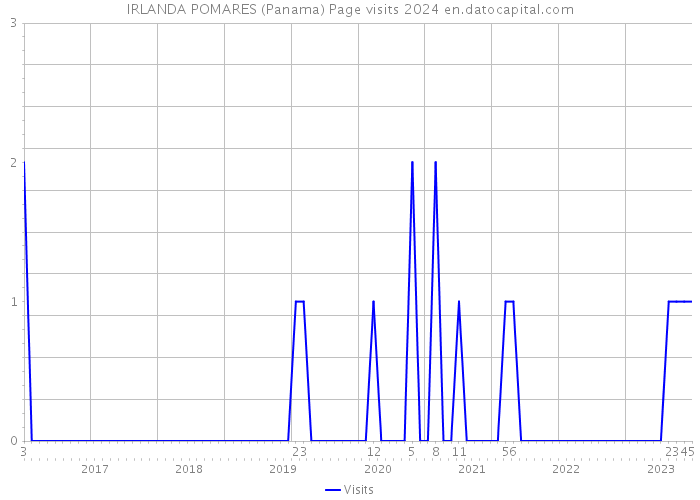 IRLANDA POMARES (Panama) Page visits 2024 