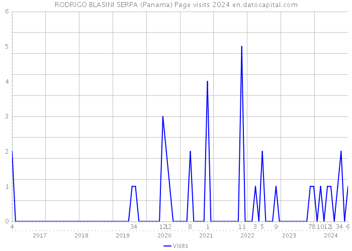 RODRIGO BLASINI SERPA (Panama) Page visits 2024 