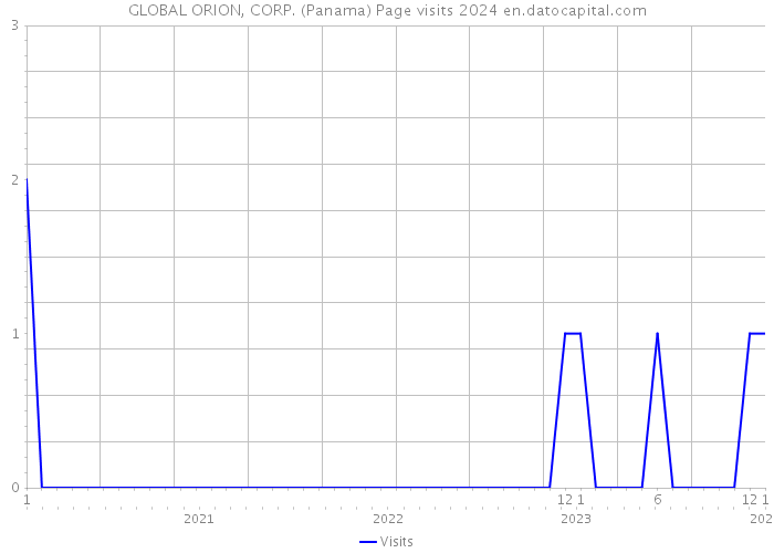 GLOBAL ORION, CORP. (Panama) Page visits 2024 