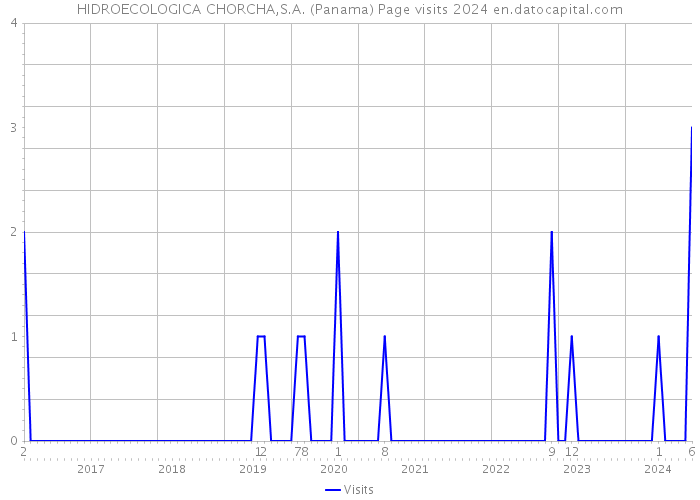 HIDROECOLOGICA CHORCHA,S.A. (Panama) Page visits 2024 