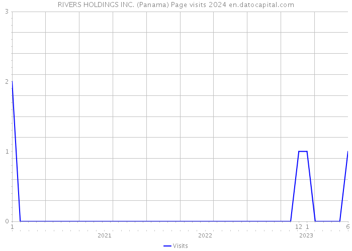RIVERS HOLDINGS INC. (Panama) Page visits 2024 