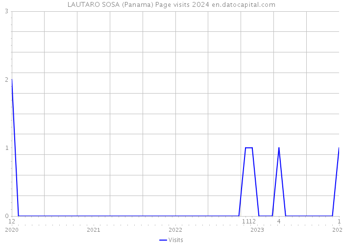 LAUTARO SOSA (Panama) Page visits 2024 