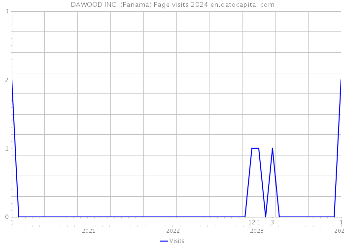 DAWOOD INC. (Panama) Page visits 2024 