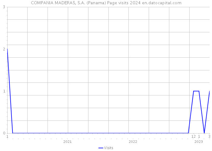 COMPANIA MADERAS, S.A. (Panama) Page visits 2024 