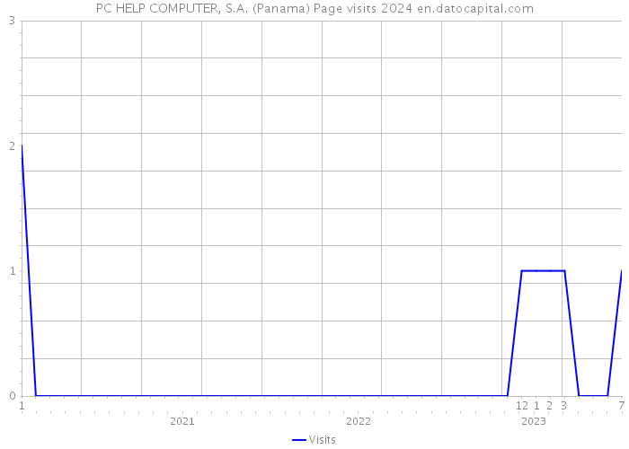 PC HELP COMPUTER, S.A. (Panama) Page visits 2024 