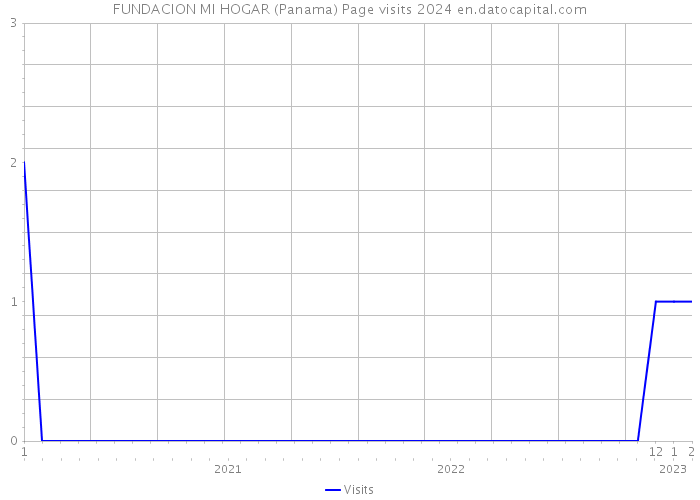 FUNDACION MI HOGAR (Panama) Page visits 2024 