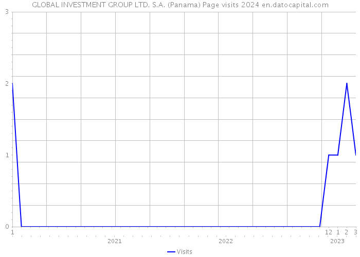GLOBAL INVESTMENT GROUP LTD. S.A. (Panama) Page visits 2024 