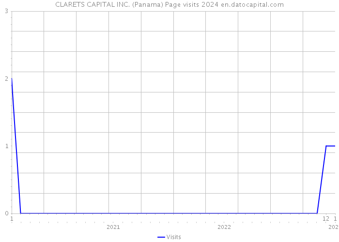 CLARETS CAPITAL INC. (Panama) Page visits 2024 