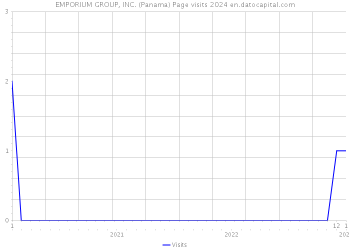 EMPORIUM GROUP, INC. (Panama) Page visits 2024 