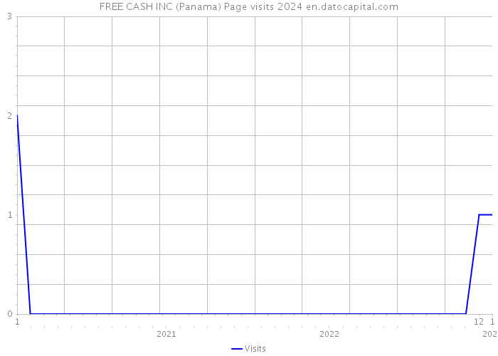 FREE CASH INC (Panama) Page visits 2024 