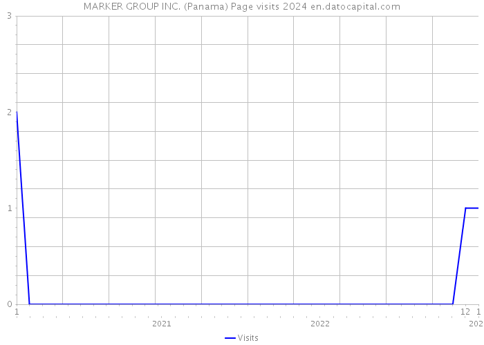 MARKER GROUP INC. (Panama) Page visits 2024 