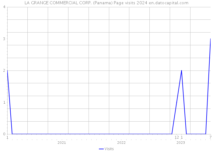 LA GRANGE COMMERCIAL CORP. (Panama) Page visits 2024 
