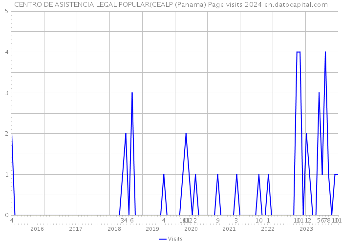 CENTRO DE ASISTENCIA LEGAL POPULAR(CEALP (Panama) Page visits 2024 