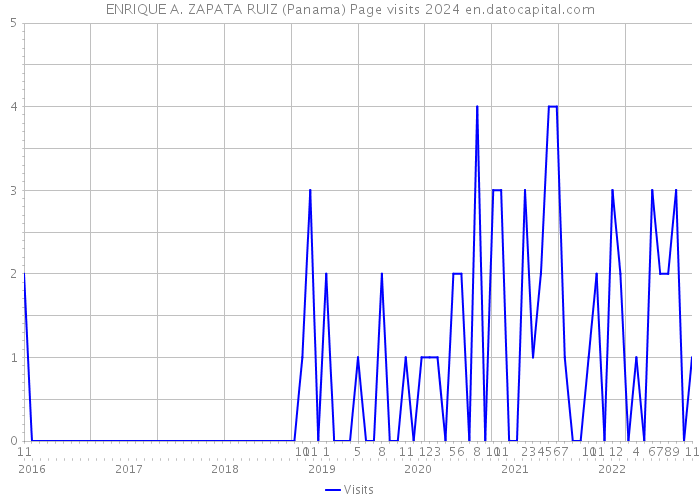 ENRIQUE A. ZAPATA RUIZ (Panama) Page visits 2024 