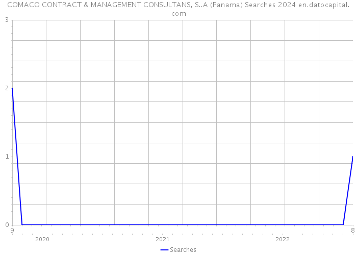 COMACO CONTRACT & MANAGEMENT CONSULTANS, S..A (Panama) Searches 2024 