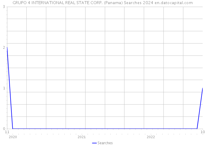 GRUPO 4 INTERNATIONAL REAL STATE CORP. (Panama) Searches 2024 