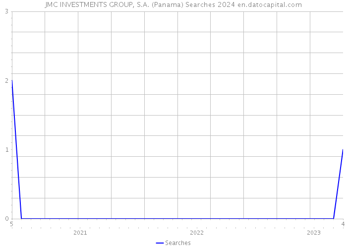 JMC INVESTMENTS GROUP, S.A. (Panama) Searches 2024 