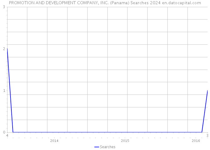 PROMOTION AND DEVELOPMENT COMPANY, INC. (Panama) Searches 2024 