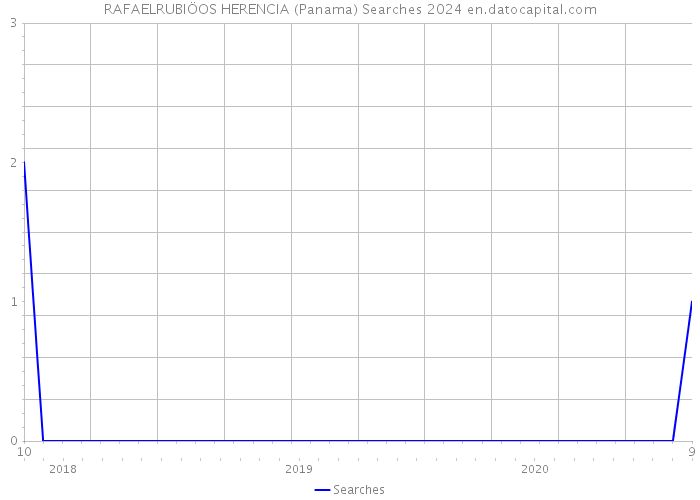 RAFAELRUBIÖOS HERENCIA (Panama) Searches 2024 