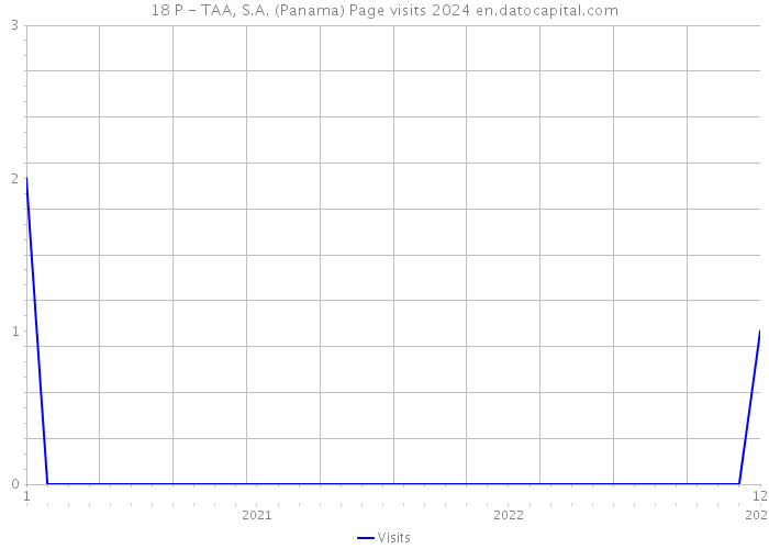 18 P - TAA, S.A. (Panama) Page visits 2024 