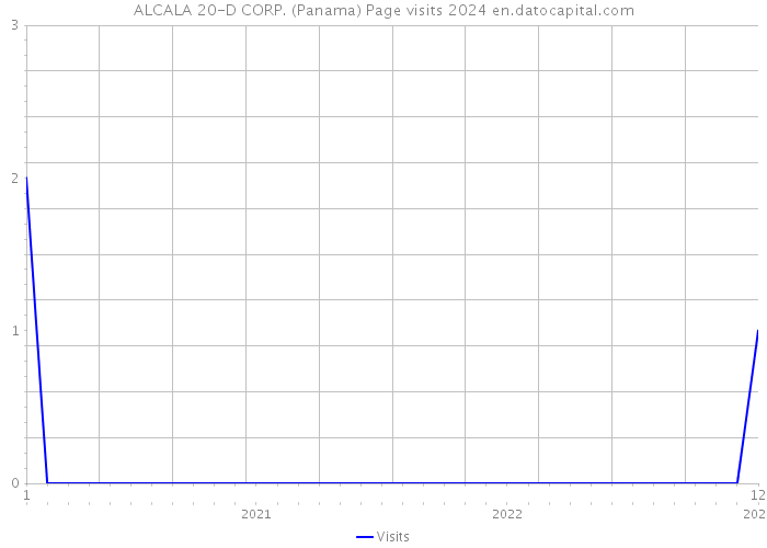 ALCALA 20-D CORP. (Panama) Page visits 2024 