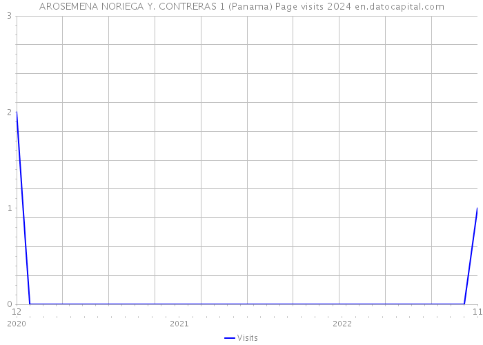 AROSEMENA NORIEGA Y. CONTRERAS 1 (Panama) Page visits 2024 