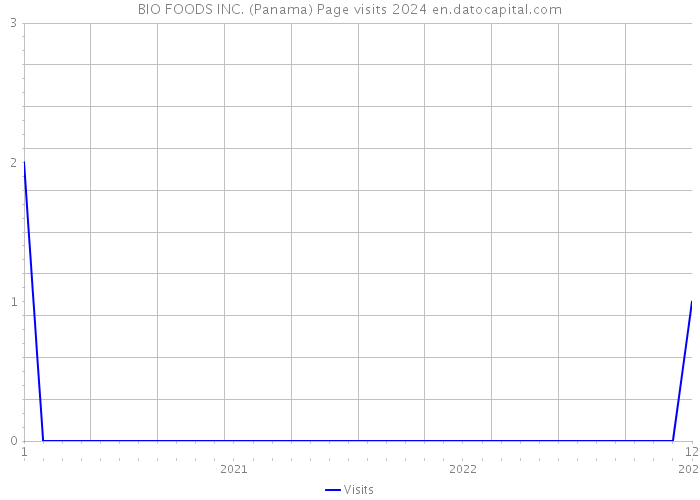 BIO FOODS INC. (Panama) Page visits 2024 