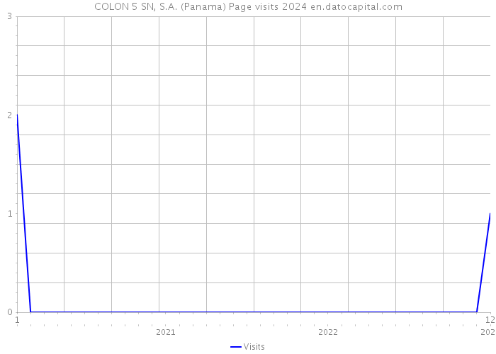 COLON 5 SN, S.A. (Panama) Page visits 2024 