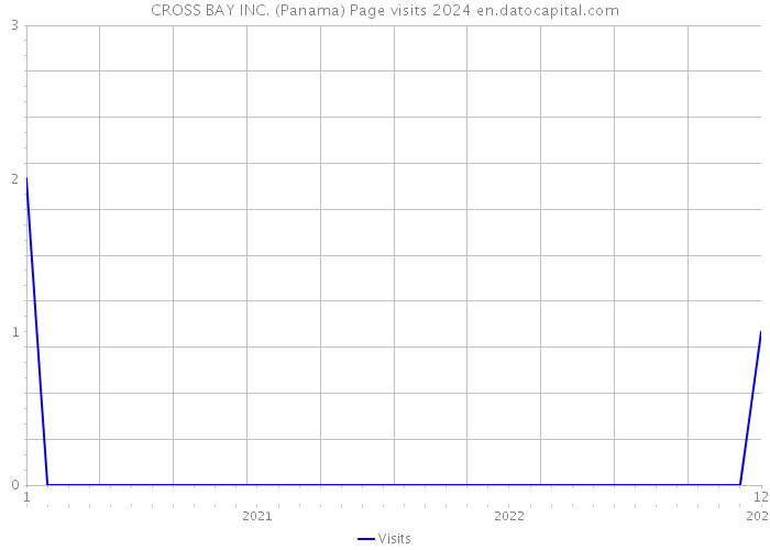 CROSS BAY INC. (Panama) Page visits 2024 