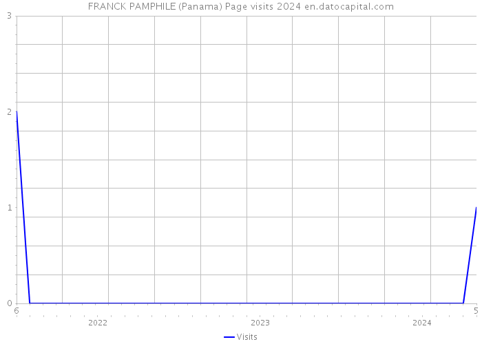 FRANCK PAMPHILE (Panama) Page visits 2024 