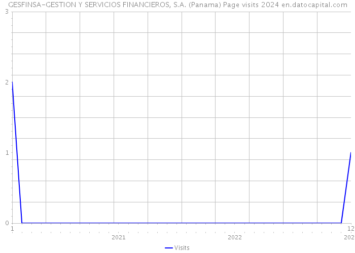 GESFINSA-GESTION Y SERVICIOS FINANCIEROS, S.A. (Panama) Page visits 2024 