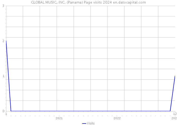 GLOBAL MUSIC, INC. (Panama) Page visits 2024 