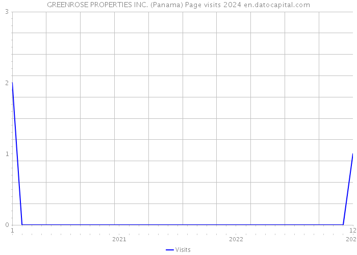GREENROSE PROPERTIES INC. (Panama) Page visits 2024 