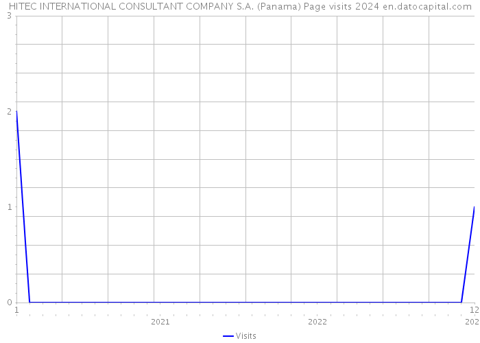 HITEC INTERNATIONAL CONSULTANT COMPANY S.A. (Panama) Page visits 2024 