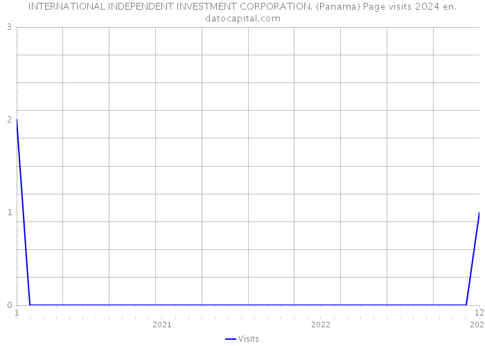 INTERNATIONAL INDEPENDENT INVESTMENT CORPORATION. (Panama) Page visits 2024 