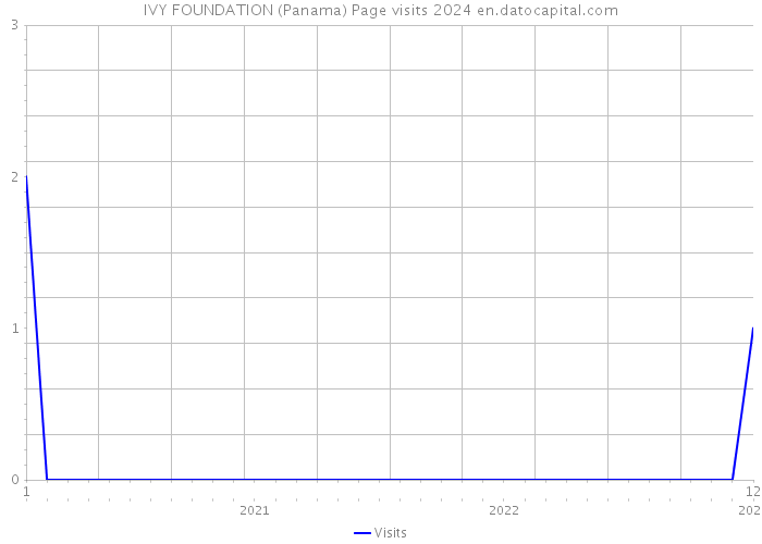 IVY FOUNDATION (Panama) Page visits 2024 