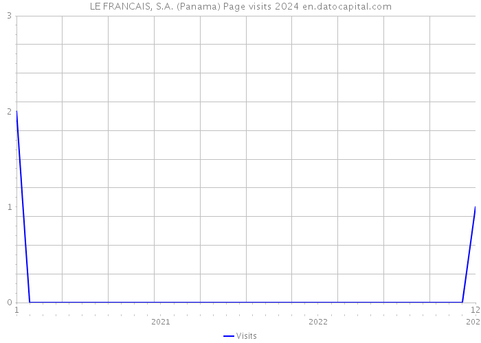 LE FRANCAIS, S.A. (Panama) Page visits 2024 