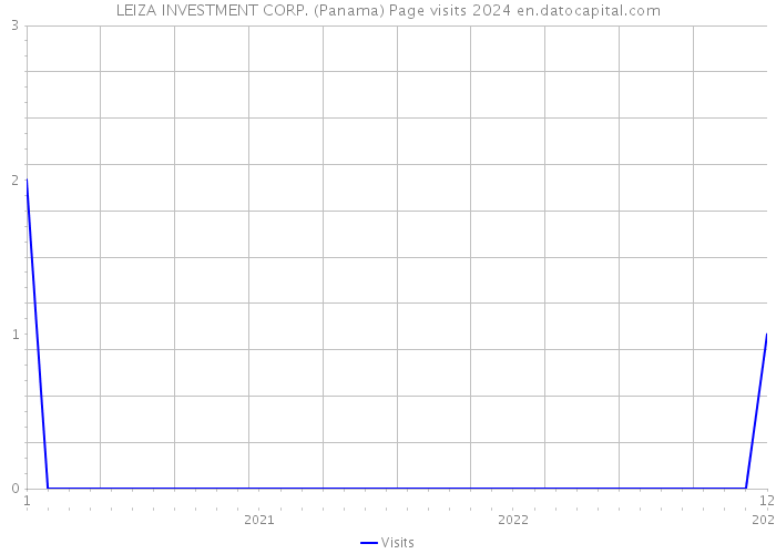 LEIZA INVESTMENT CORP. (Panama) Page visits 2024 