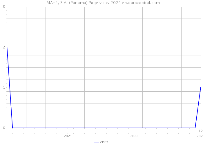 LIMA-4, S.A. (Panama) Page visits 2024 