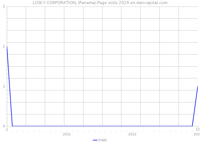 LOSKY CORPORATION, (Panama) Page visits 2024 