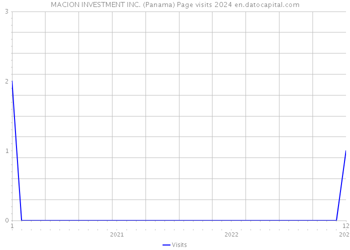 MACION INVESTMENT INC. (Panama) Page visits 2024 