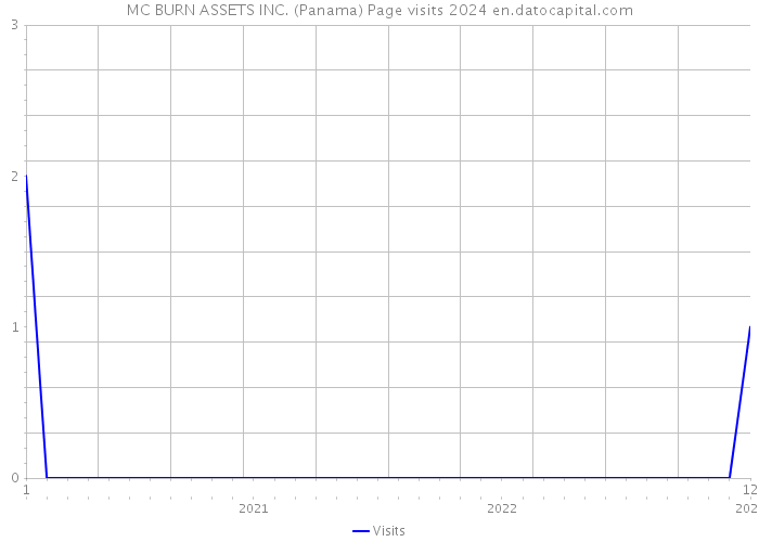 MC BURN ASSETS INC. (Panama) Page visits 2024 