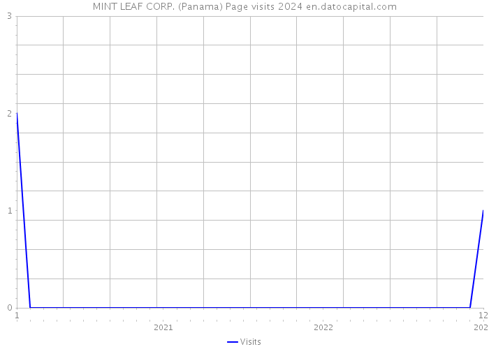 MINT LEAF CORP. (Panama) Page visits 2024 