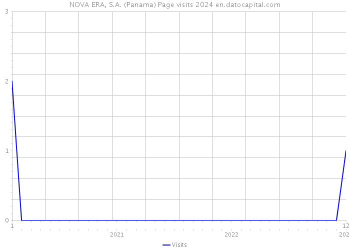 NOVA ERA, S.A. (Panama) Page visits 2024 