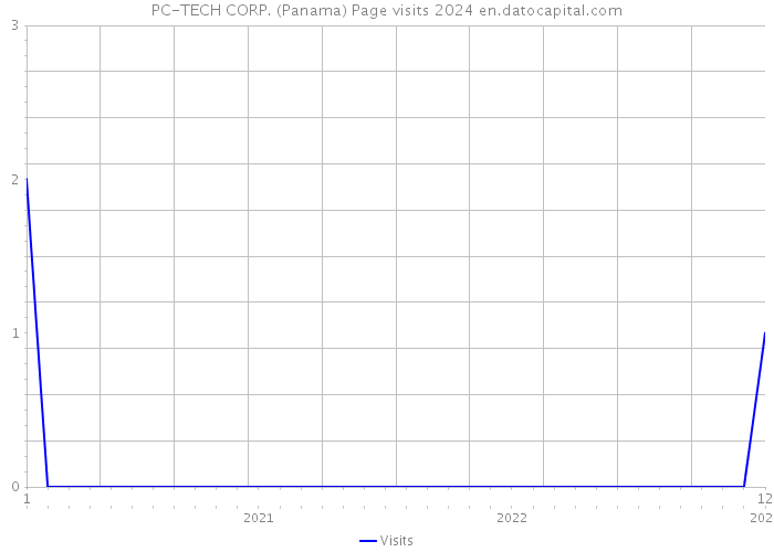 PC-TECH CORP. (Panama) Page visits 2024 